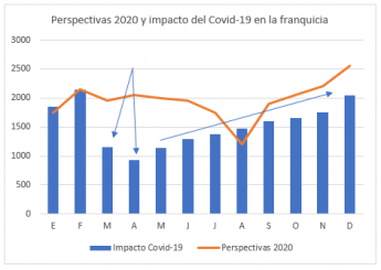 El sector franquicia después del Covid-19 según Tormo Franquicias Consulting